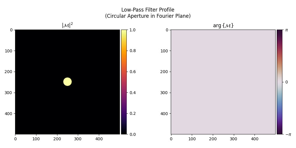 Low-Pass Filter Profile (Circular Aperture in Fourier Plane), $|$$\mathcal{M}$$|^2$, $\arg \{$$\mathcal{M}$$\}$