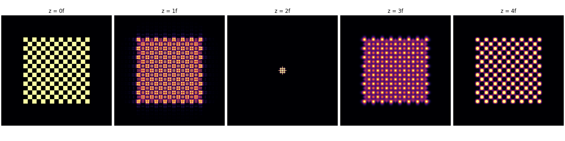 z = 0f, z = 1f, z = 2f, z = 3f, z = 4f