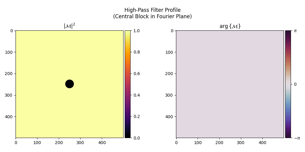 High-Pass Filter Profile (Central Block in Fourier Plane), $|$$\mathcal{M}$$|^2$, $\arg \{$$\mathcal{M}$$\}$