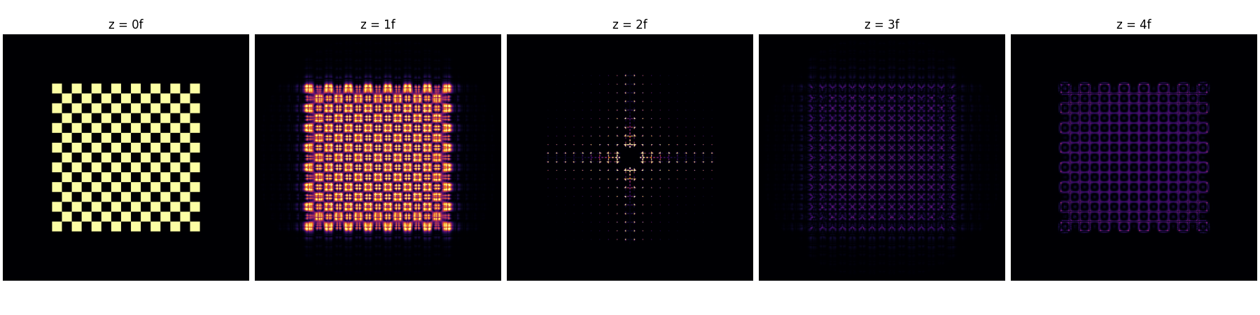 z = 0f, z = 1f, z = 2f, z = 3f, z = 4f
