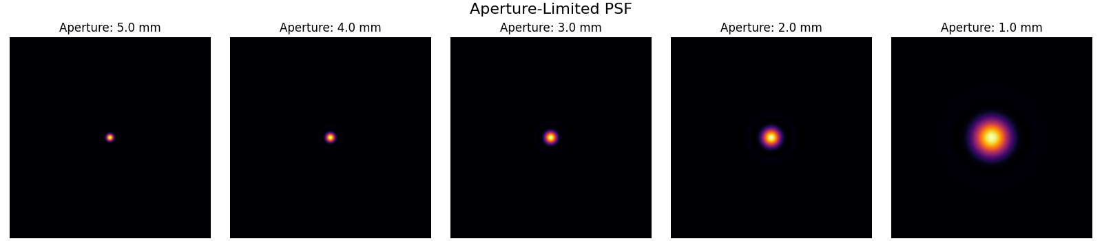 Aperture-Limited PSF, Aperture: 5.0 mm, Aperture: 4.0 mm, Aperture: 3.0 mm, Aperture: 2.0 mm, Aperture: 1.0 mm