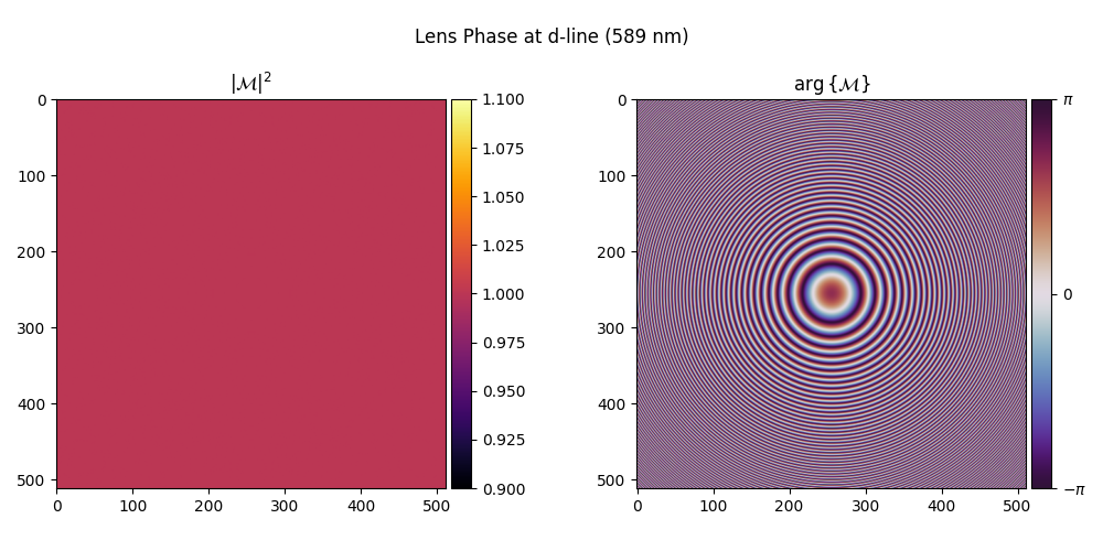 Lens Phase at d-line (589 nm), $|$$\mathcal{M}$$|^2$, $\arg \{$$\mathcal{M}$$\}$