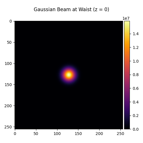 Gaussian Beam at Waist (z = 0)
