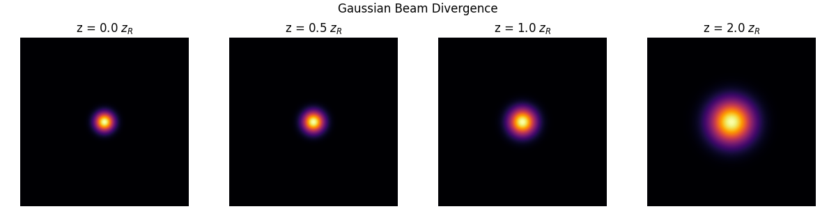 Gaussian Beam Divergence, z = 0.0 $z_R$, z = 0.5 $z_R$, z = 1.0 $z_R$, z = 2.0 $z_R$