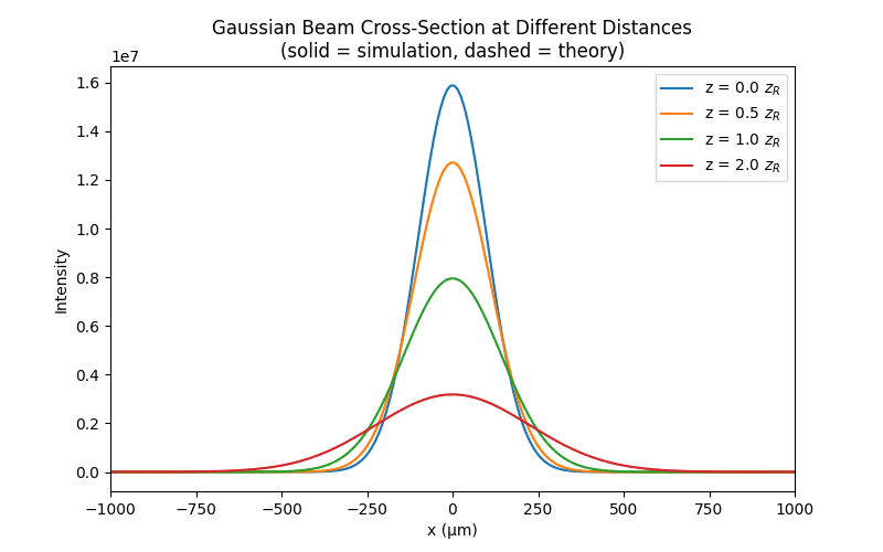 Gaussian Beam Cross-Section at Different Distances (solid = simulation, dashed = theory)