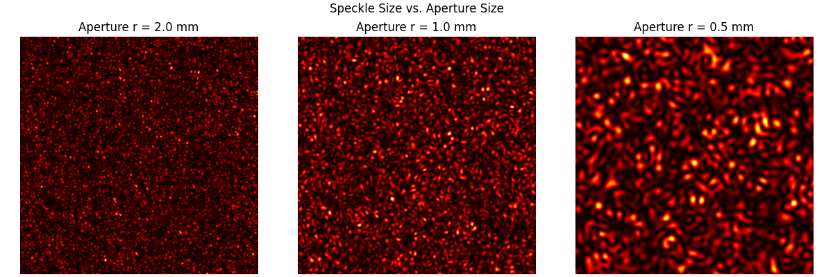Speckle Size vs. Aperture Size, Aperture r = 2.0 mm, Aperture r = 1.0 mm, Aperture r = 0.5 mm