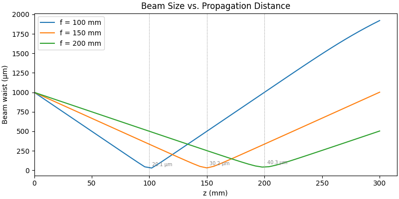 Beam Size vs. Propagation Distance