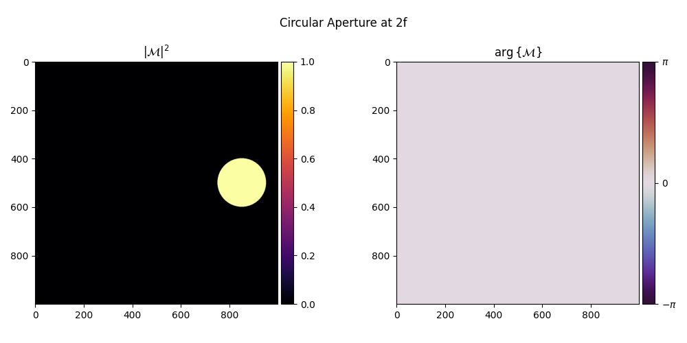 Circular Aperture at 2f, $|$$\mathcal{M}$$|^2$, $\arg \{$$\mathcal{M}$$\}$