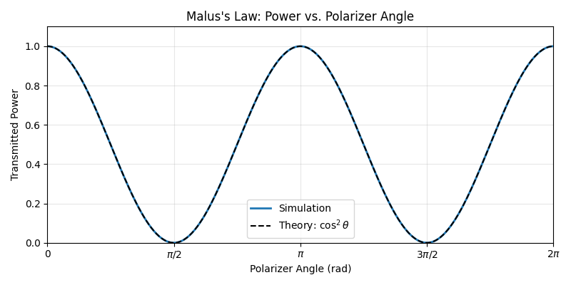 Malus's Law: Power vs. Polarizer Angle
