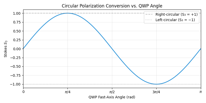 Circular Polarization Conversion vs. QWP Angle