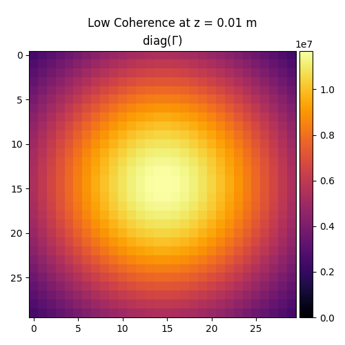 Low Coherence at z = 0.01 m, diag$(\Gamma)$