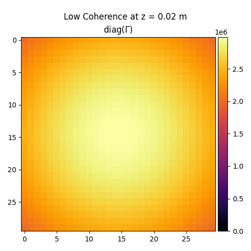 Low Coherence at z = 0.02 m, diag$(\Gamma)$