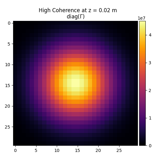 High Coherence at z = 0.02 m, diag$(\Gamma)$