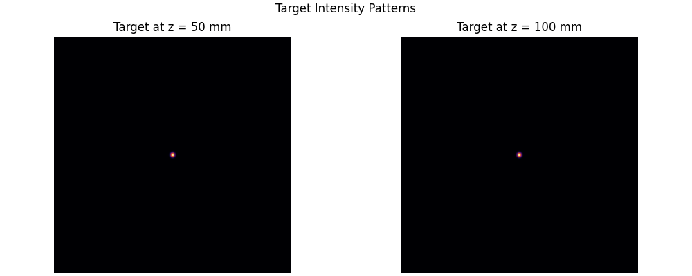 Target Intensity Patterns, Target at z = 50 mm, Target at z = 100 mm