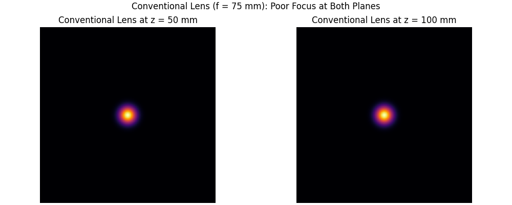 Conventional Lens (f = 75 mm): Poor Focus at Both Planes, Conventional Lens at z = 50 mm, Conventional Lens at z = 100 mm