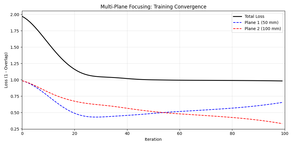 Multi-Plane Focusing: Training Convergence