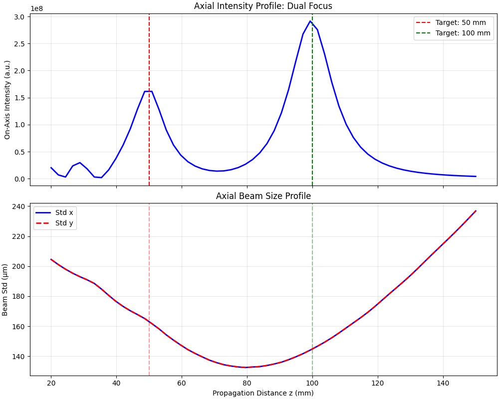 Axial Intensity Profile: Dual Focus, Axial Beam Size Profile