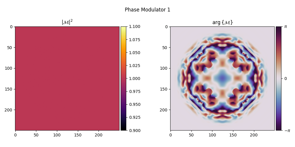 Phase Modulator 1, $|$$\mathcal{M}$$|^2$, $\arg \{$$\mathcal{M}$$\}$