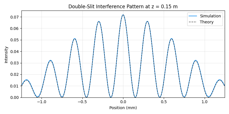 Double-Slit Interference Pattern at z = 0.15 m