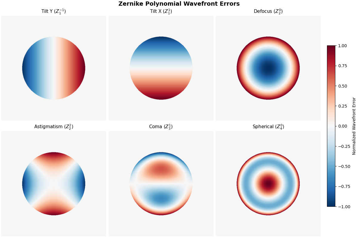 Zernike Polynomial Wavefront Errors, Tilt Y ($Z_{1}^{-1}$), Tilt X ($Z_{1}^{1}$), Defocus ($Z_{2}^{0}$), Astigmatism ($Z_{2}^{2}$), Coma ($Z_{3}^{1}$), Spherical ($Z_{4}^{0}$)
