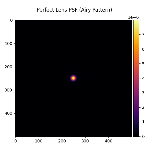 Perfect Lens PSF (Airy Pattern)