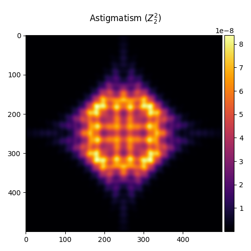 Astigmatism ($Z_{2}^{2}$)