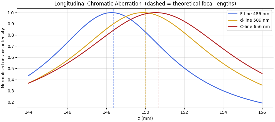 Longitudinal Chromatic Aberration  (dashed = theoretical focal lengths)