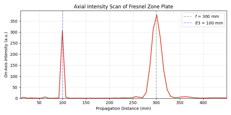 Axial Intensity Scan of Fresnel Zone Plate