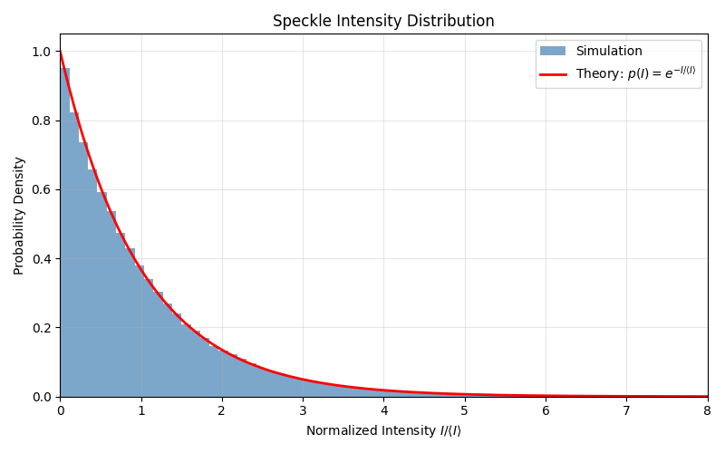 Speckle Intensity Distribution