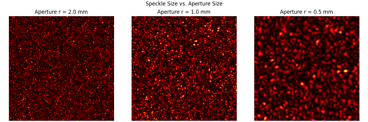 Speckle Size vs. Aperture Size, Aperture r = 2.0 mm, Aperture r = 1.0 mm, Aperture r = 0.5 mm