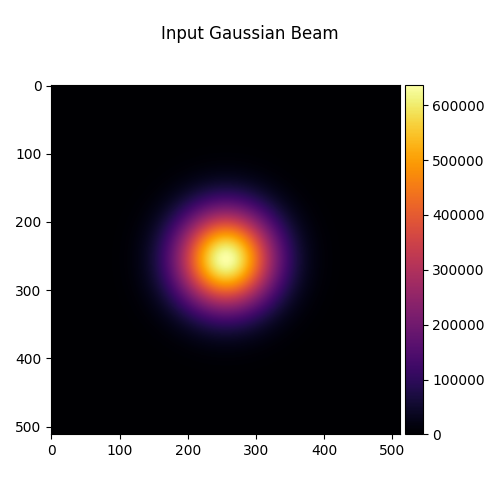 Input Gaussian Beam