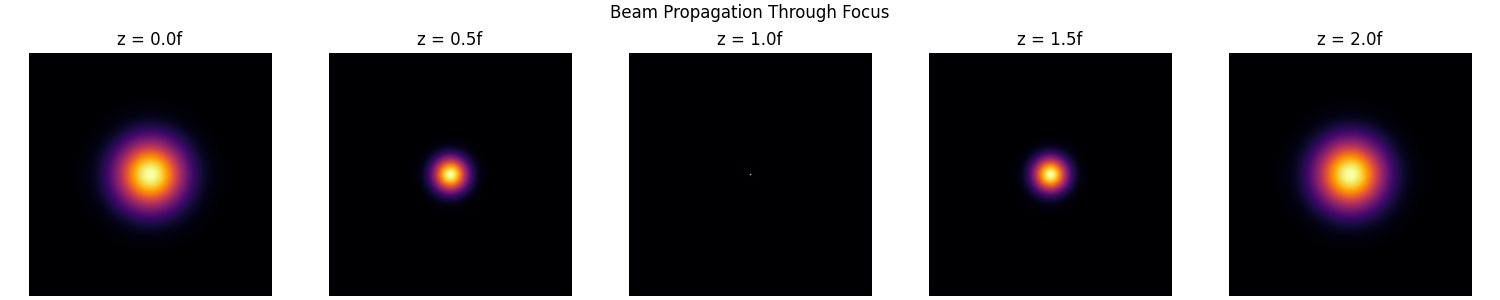 Beam Propagation Through Focus, z = 0.0f, z = 0.5f, z = 1.0f, z = 1.5f, z = 2.0f