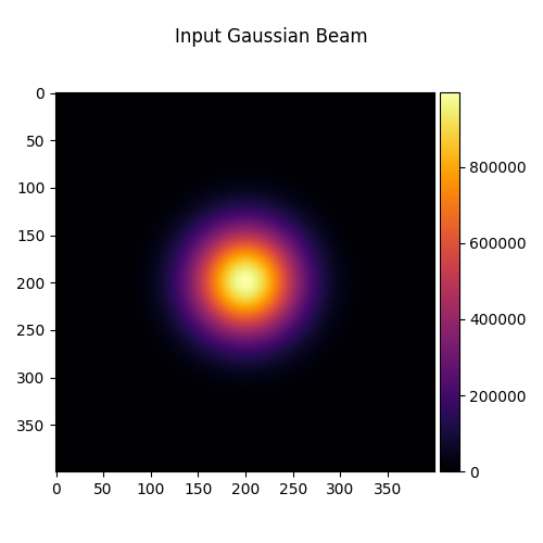 Input Gaussian Beam