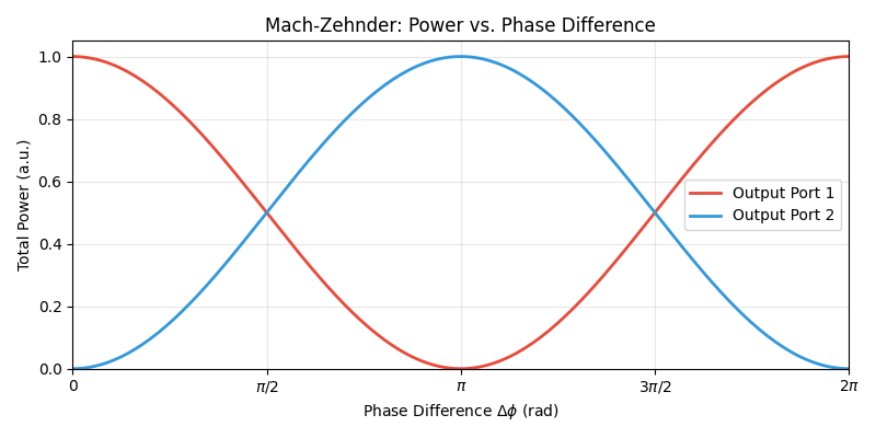 Mach-Zehnder: Power vs. Phase Difference