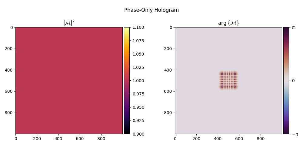 Phase-Only Hologram, $|$$\mathcal{M}$$|^2$, $\arg \{$$\mathcal{M}$$\}$