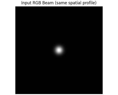 Input RGB Beam (same spatial profile)
