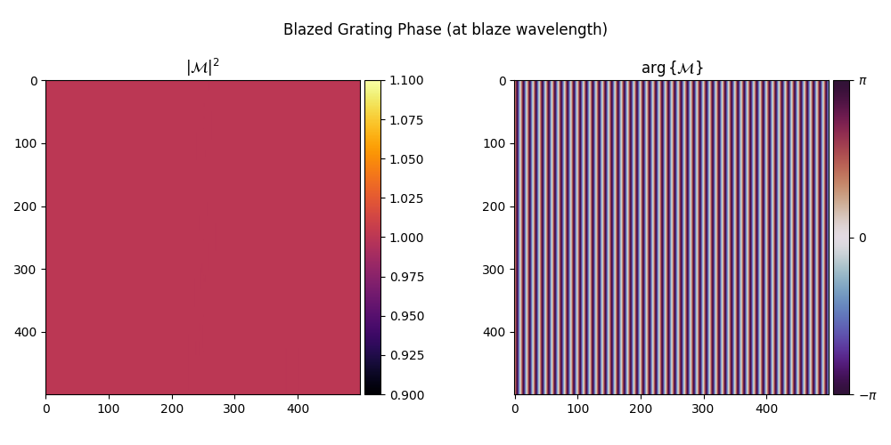 Blazed Grating Phase (at blaze wavelength), $|$$\mathcal{M}$$|^2$, $\arg \{$$\mathcal{M}$$\}$