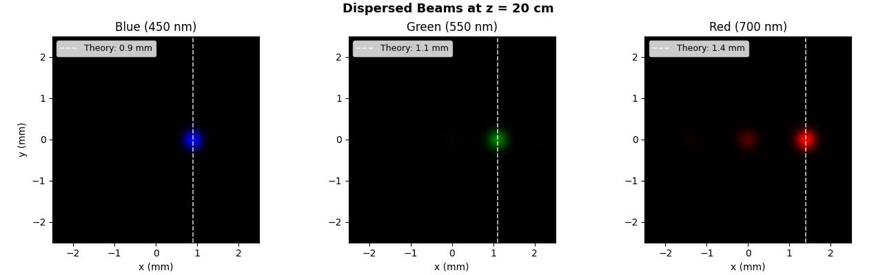 Dispersed Beams at z = 20 cm, Blue (450 nm), Green (550 nm), Red (700 nm)