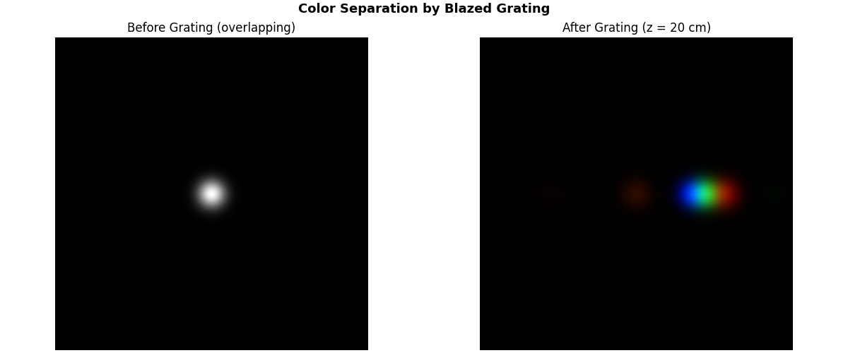 Color Separation by Blazed Grating, Before Grating (overlapping), After Grating (z = 20 cm)
