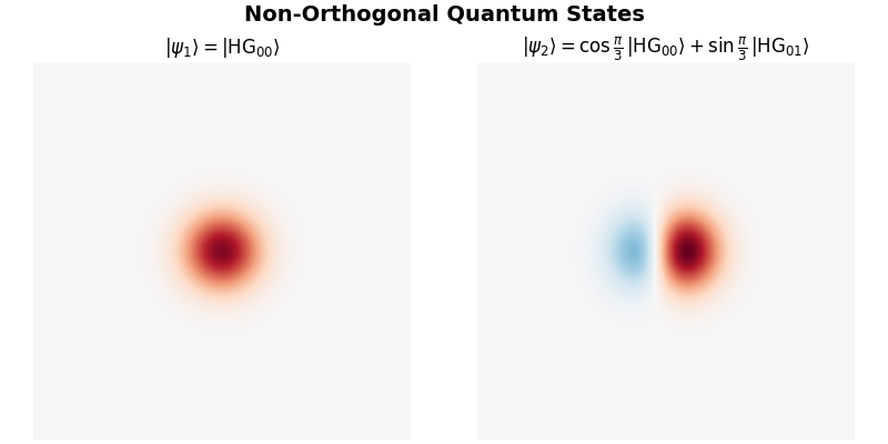 Non-Orthogonal Quantum States, $|\psi_1\rangle = |\mathrm{HG}_{00}\rangle$, $|\psi_2\rangle = \cos\frac{\pi}{3}\,|\mathrm{HG}_{00}\rangle + \sin\frac{\pi}{3}\,|\mathrm{HG}_{01}\rangle$