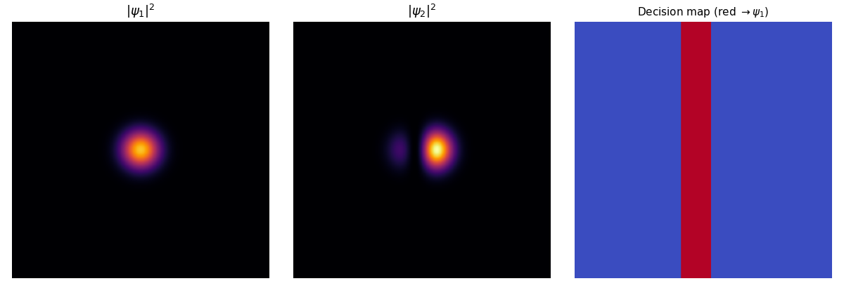 $|\psi_1|^2$, $|\psi_2|^2$, Decision map (red $\to \psi_1$)