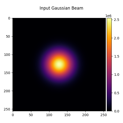 Input Gaussian Beam
