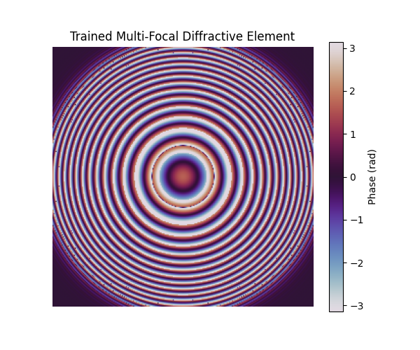 Trained Multi-Focal Diffractive Element