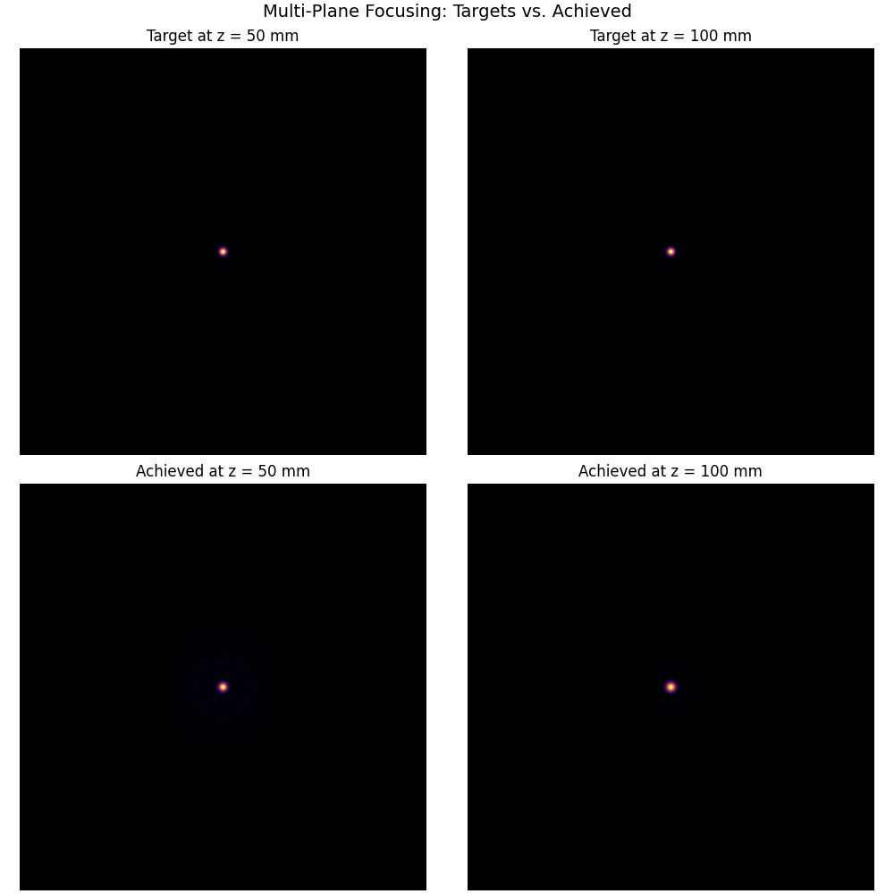 Multi-Plane Focusing: Targets vs. Achieved, Target at z = 50 mm, Target at z = 100 mm, Achieved at z = 50 mm, Achieved at z = 100 mm