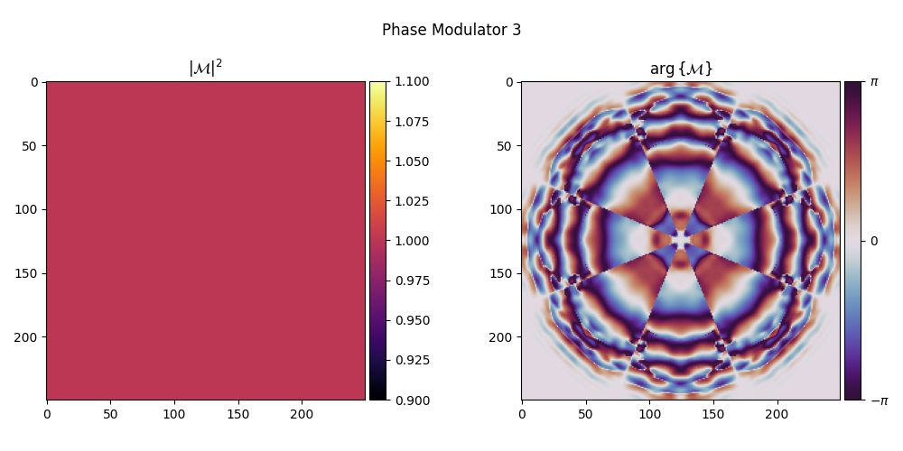 Phase Modulator 3, $|$$\mathcal{M}$$|^2$, $\arg \{$$\mathcal{M}$$\}$